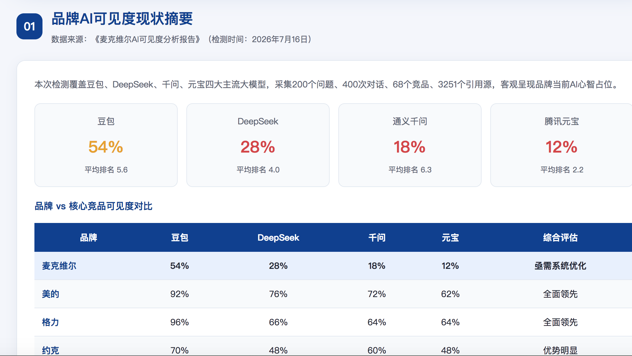 舟山GEO分析报告-品牌ai搜索结果诊断